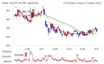 ソースネクストチャート