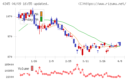 シーティーエスチャート