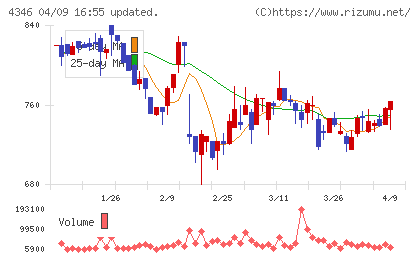 ＮＥＸＹＺ．Ｇｒｏｕｐチャート