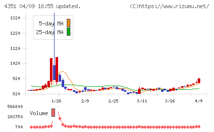 山田再生系債権回収総合事務所チャート