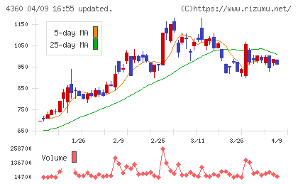 マナック・ケミカル・パートナーズチャート