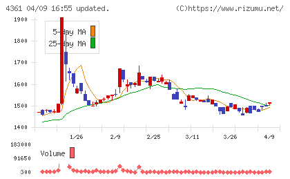 川口化学工業チャート