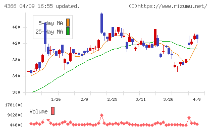 ダイトーケミックスチャート