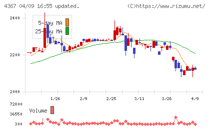 広栄化学チャート