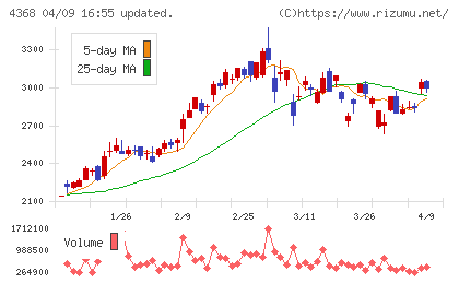 扶桑化学工業チャート