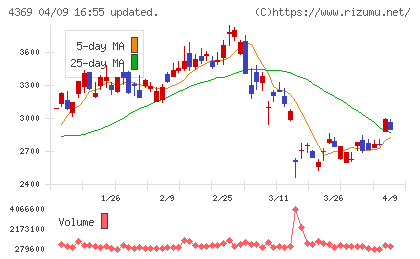 トリケミカル研究所チャート