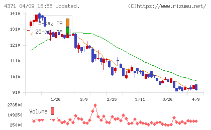 コアコンセプト・テクノロジーチャート