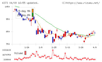 シンプレクス・ホールディングスチャート