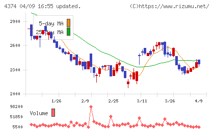 ＲＯＢＯＴ　ＰＡＹＭＥＮＴチャート