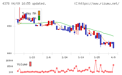 ＣＩＮＣチャート