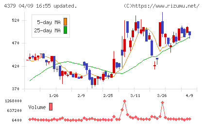 Ｐｈｏｔｏｓｙｎｔｈチャート