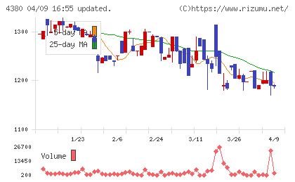 Ｍマートチャート