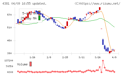 ビープラッツチャート