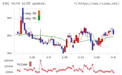 ＨＥＲＯＺチャート