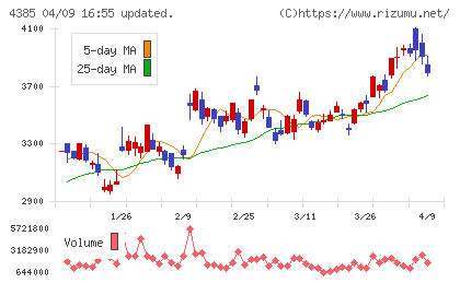 メルカリチャート
