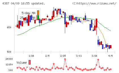 ＺＵＵチャート