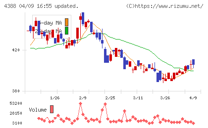 エーアイチャート