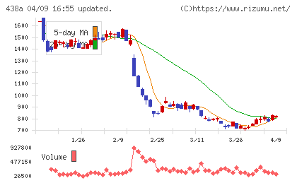 インフキュリオンチャート