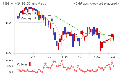 ロジザードチャート