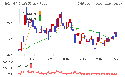 ＦＩＧチャート