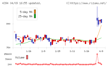 エクスモーションチャート