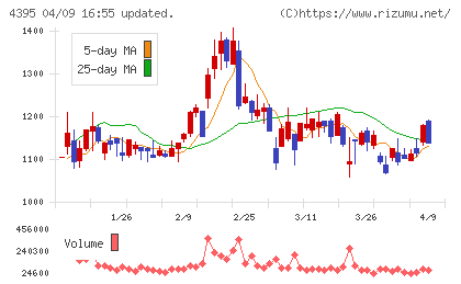アクリートチャート