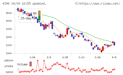 システムサポートホールディングスチャート