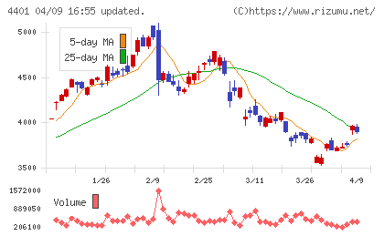 ＡＤＥＫＡチャート
