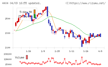 ミヨシ油脂チャート