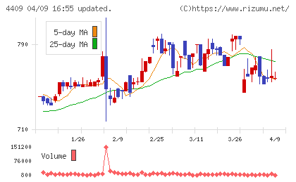 東邦化学工業チャート