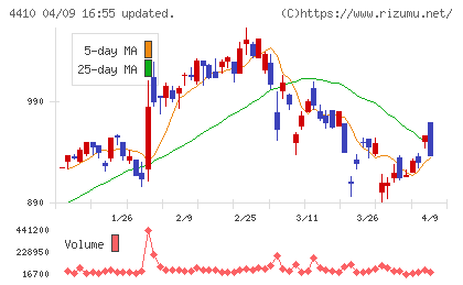 ハリマ化成グループチャート