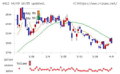 サイエンスアーツチャート
