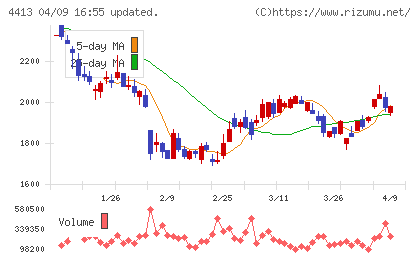 ボードルアチャート