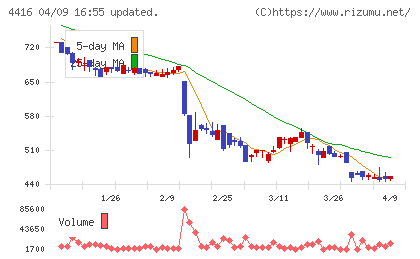 Ｔｒｕｅ　Ｄａｔａチャート