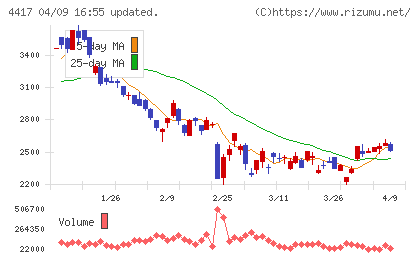 グローバルセキュリティエキスパートチャート