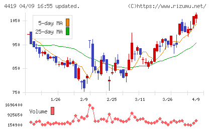 Ｆｉｎａｔｅｘｔホールディングスチャート