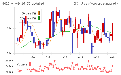 イーソルチャート