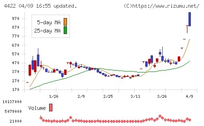 ＶＡＬＵＥＮＥＸチャート