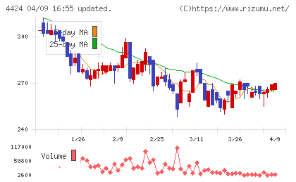 Ａｍａｚｉａチャート