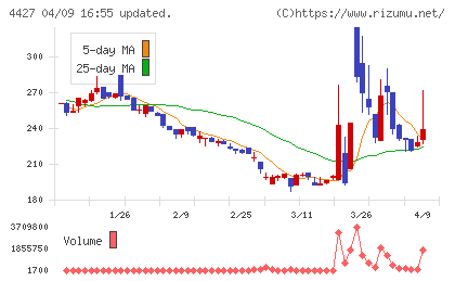 ＥｄｕＬａｂチャート