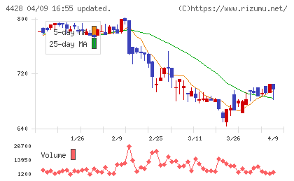 シノプスチャート