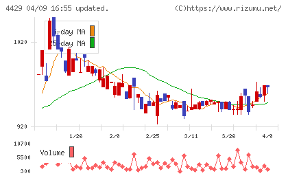 リックソフトチャート