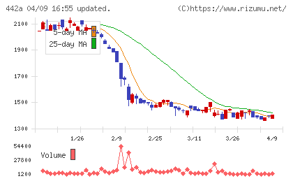 クラシコチャート