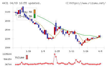 スマレジチャート
