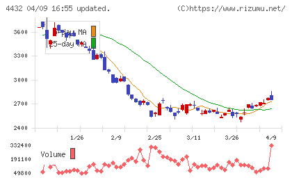 ウイングアーク１ｓｔチャート