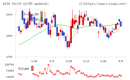 サーバーワークスチャート
