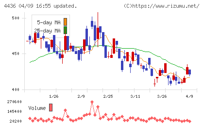 ミンカブ・ジ・インフォノイドチャート