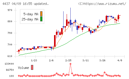 ｇｏｏｄｄａｙｓホールディングスチャート