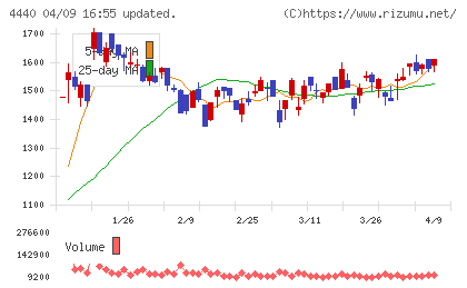 ヴィッツチャート
