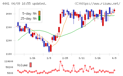 トビラシステムズチャート